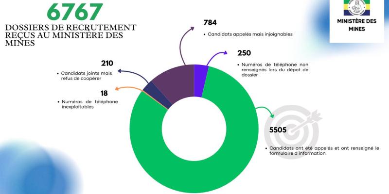 Numérique: 5.505 dossiers en examen pour recrutement
